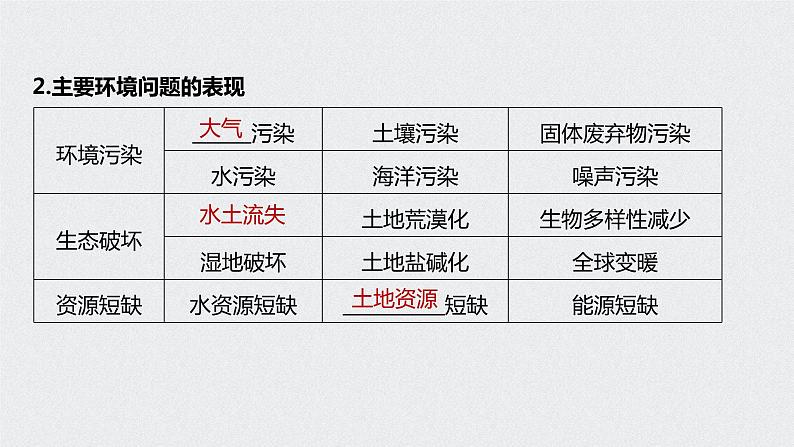 2021年高考地理一轮复习 第2部分 人文地理 第6章 第26讲　人类与地理环境的协调发展 课件07