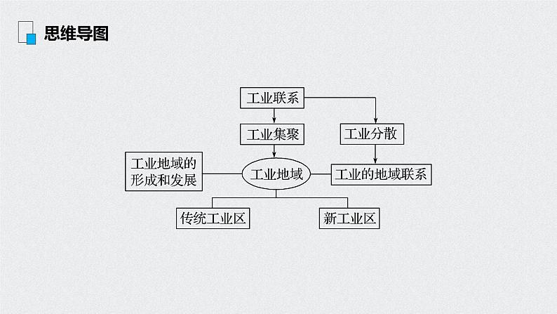 2021年高考地理一轮复习 第2部分 人文地理 第4章 第24讲　工业地域的形成和工业区 课件04