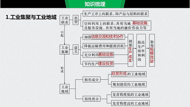 2021年高考地理一轮复习 第2部分 人文地理 第4章 第24讲　工业地域的形成和工业区 课件07