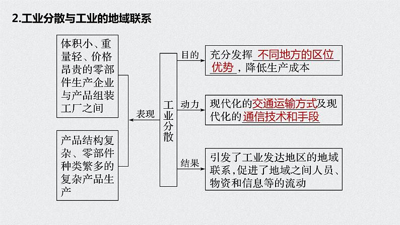 2021年高考地理一轮复习 第2部分 人文地理 第4章 第24讲　工业地域的形成和工业区 课件08