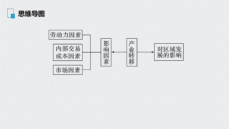 2021年高考地理一轮复习 第3部分 区域发展 第2章 第33讲　产业转移——以东亚为例 课件03