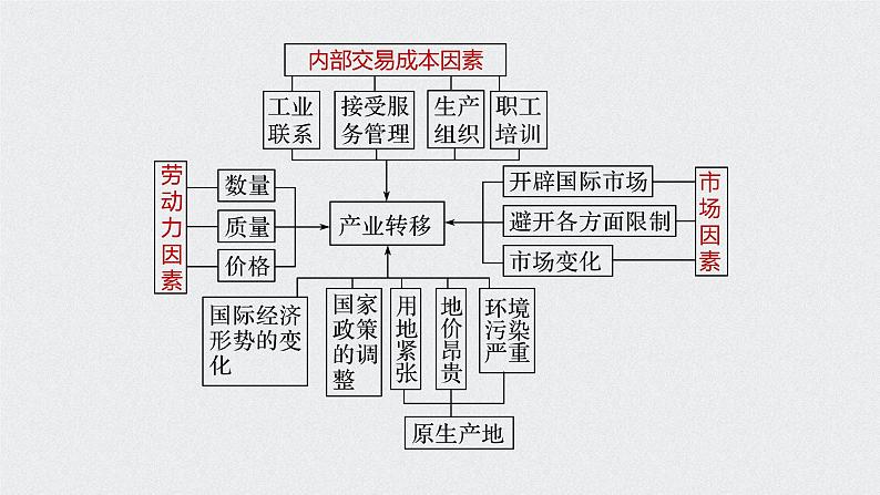 2021年高考地理一轮复习 第3部分 区域发展 第2章 第33讲　产业转移——以东亚为例 课件08