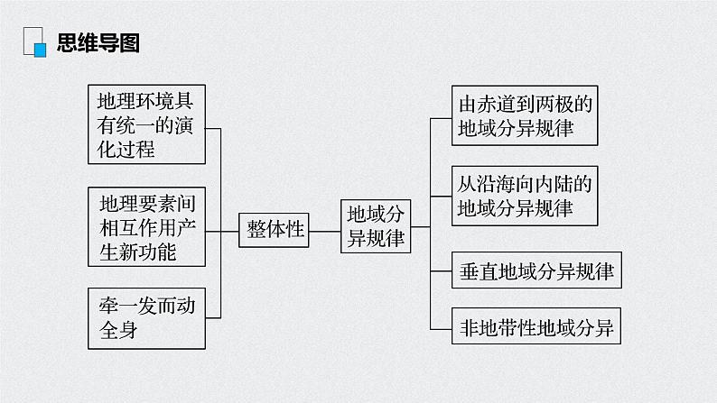 2021年高考地理一轮复习 第1部分 自然地理 第6章 第14讲　自然地理环境的整体性与差异性 课件03