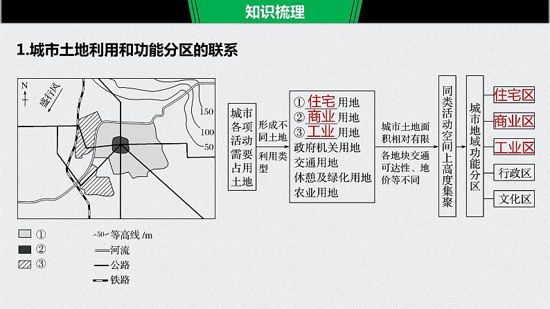 2021年高考地理一轮复习 第2部分 人文地理 第2章 第18讲　城市内部空间结构 课件06