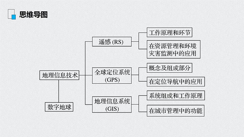 2021年高考地理一轮复习 第3部分 区域发展 第1章 第28讲　地理信息技术在区域地理环境研究中的应用 课件03