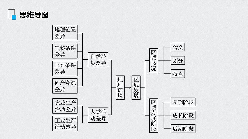 2021年高考地理一轮复习 第3部分 区域发展 第1章 第27讲　地理环境对区域发展的影响 课件03