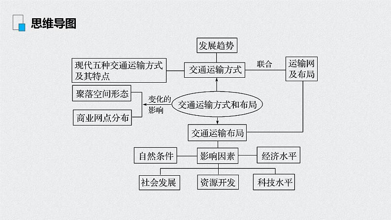 2021年高考地理一轮复习 第2部分 人文地理 第5章 第25讲　交通运输方式和布局 课件03