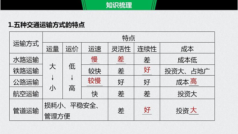 2021年高考地理一轮复习 第2部分 人文地理 第5章 第25讲　交通运输方式和布局 课件06