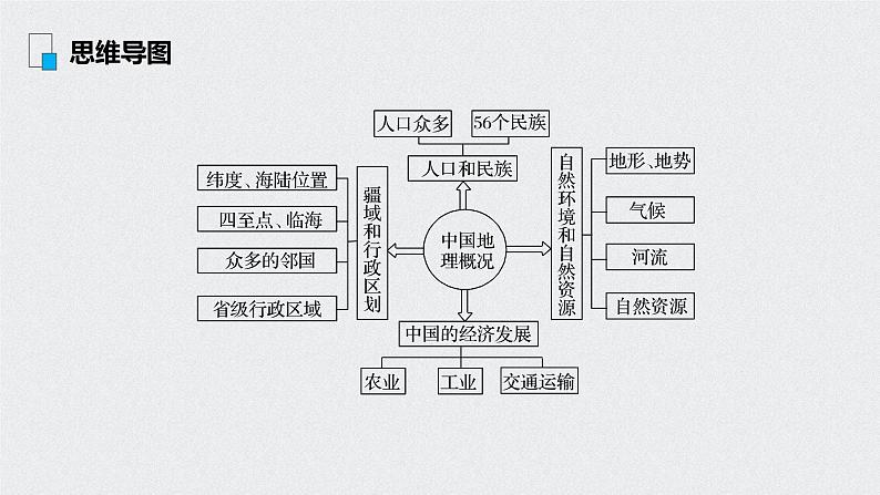 2021年高考地理一轮复习 第4部分 区域地理 第2章 第37讲　中国地理概况 课件03