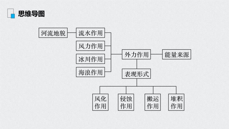 2021年高考地理一轮复习 第1部分 自然地理 第5章 第13讲 外力作用与