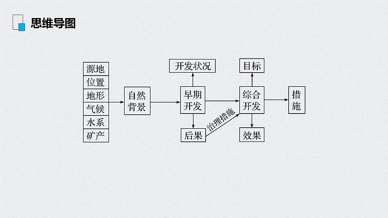 2021年高考地理一轮复习 第3部分 区域发展 第2章 第31讲　流域的综合开发——以美国田纳西河流域为例 课件03