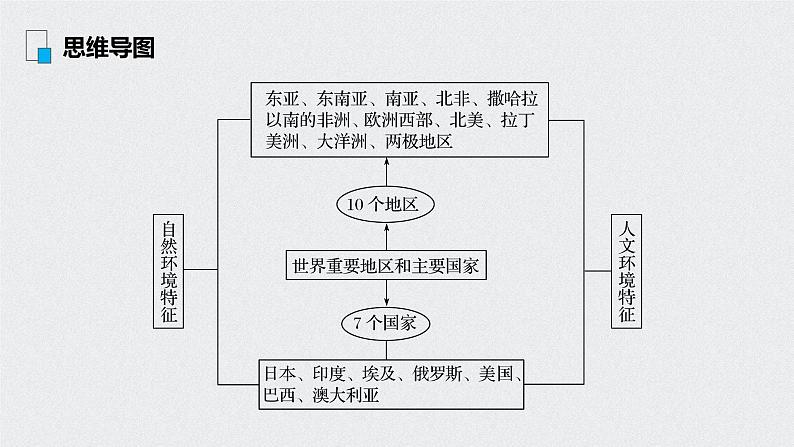 2021年高考地理一轮复习 第4部分 区域地理 第1章 第36讲　世界重要地区和主要国家 课件03