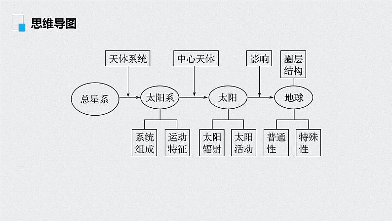 2021年高考地理一轮复习 第1部分 自然地理 第2章 第3讲　宇宙中的地球及圈层结构　太阳对地球的影响 课件03