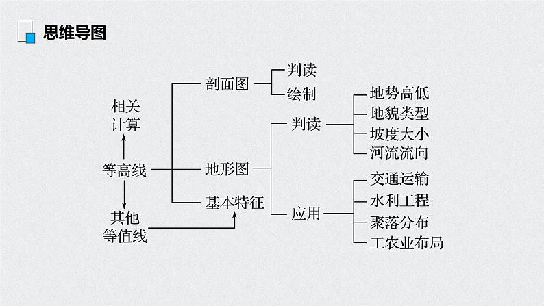 2021年高考地理一轮复习 第1部分 自然地理 第1章 第2讲　等高线地形图 课件03