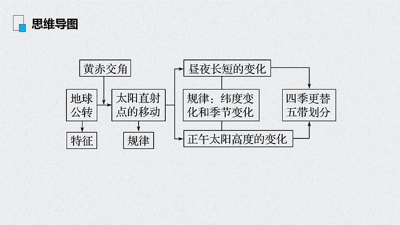 2021年高考地理一轮复习 第1部分 自然地理 第2章 第5讲　地球的公转及其地理意义 课件03