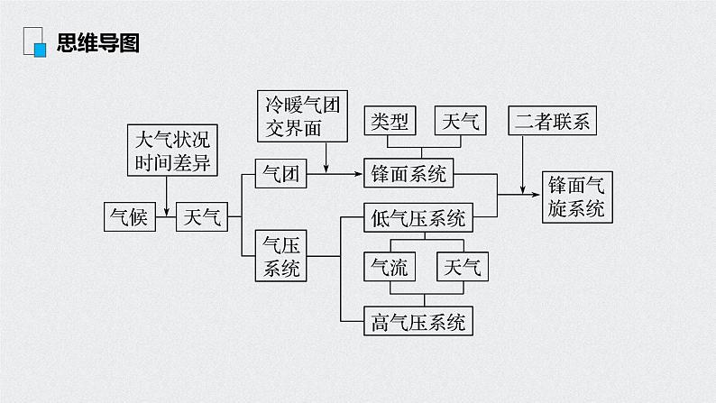 2021年高考地理一轮复习 第1部分 自然地理 第3章 第9讲　常见天气系统 课件03