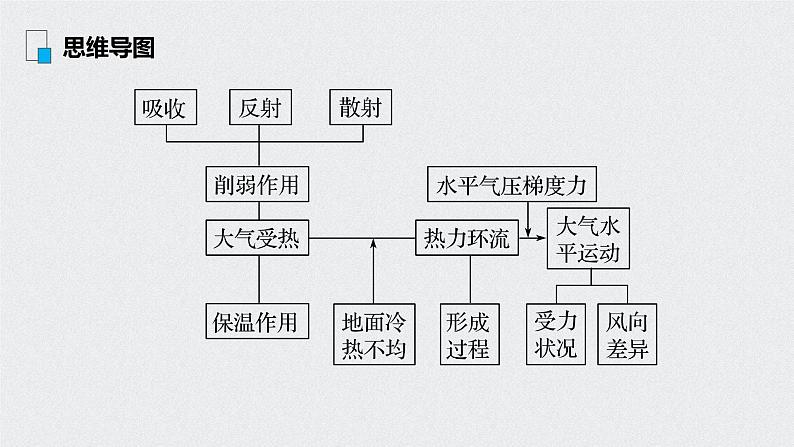 2021年高考地理一轮复习 第1部分 自然地理 第3章 第6讲　冷热不均引起大气运动 课件03