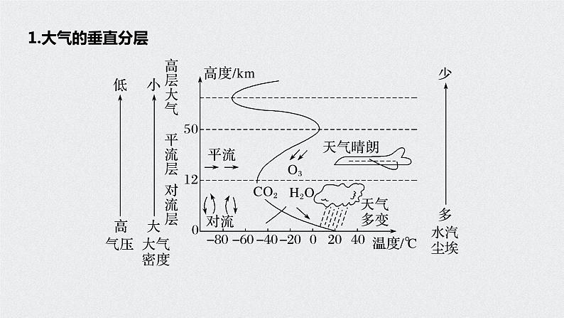 2021年高考地理一轮复习 第1部分 自然地理 第3章 第6讲　冷热不均引起大气运动 课件06