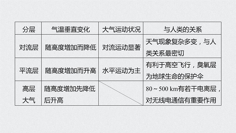 2021年高考地理一轮复习 第1部分 自然地理 第3章 第6讲　冷热不均引起大气运动 课件07