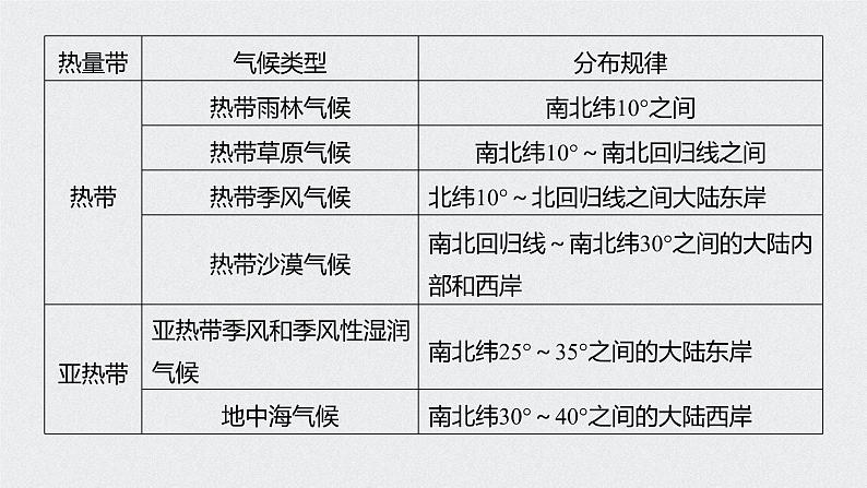 2021年高考地理一轮复习 第1部分 自然地理 第3章 第8讲　气候类型的分布与判断 课件07