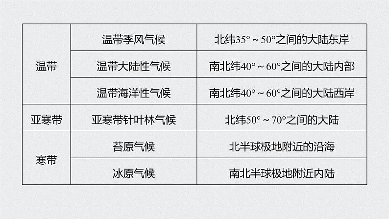 2021年高考地理一轮复习 第1部分 自然地理 第3章 第8讲　气候类型的分布与判断 课件08