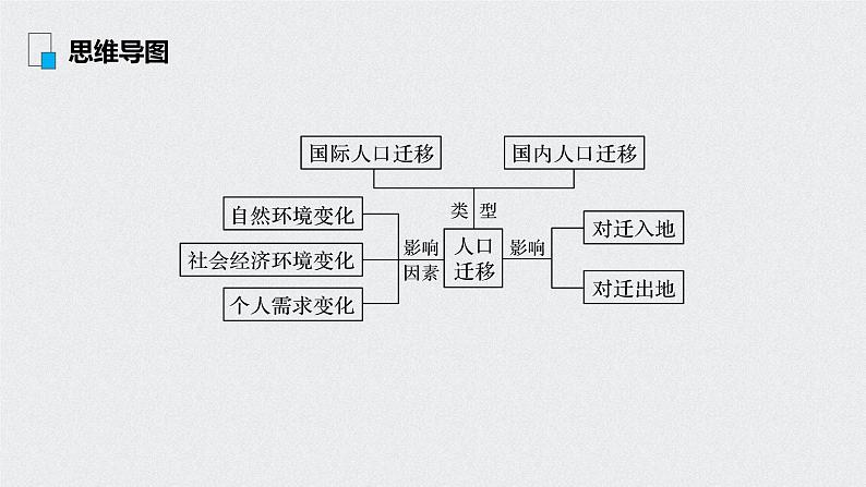 2021年高考地理一轮复习 第2部分 人文地理 第1章 第17讲　人口的空间变化 课件03