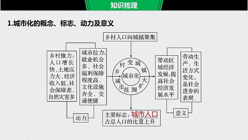 2021年高考地理一轮复习 第2部分 人文地理 第2章 第19讲　城市化 课件06