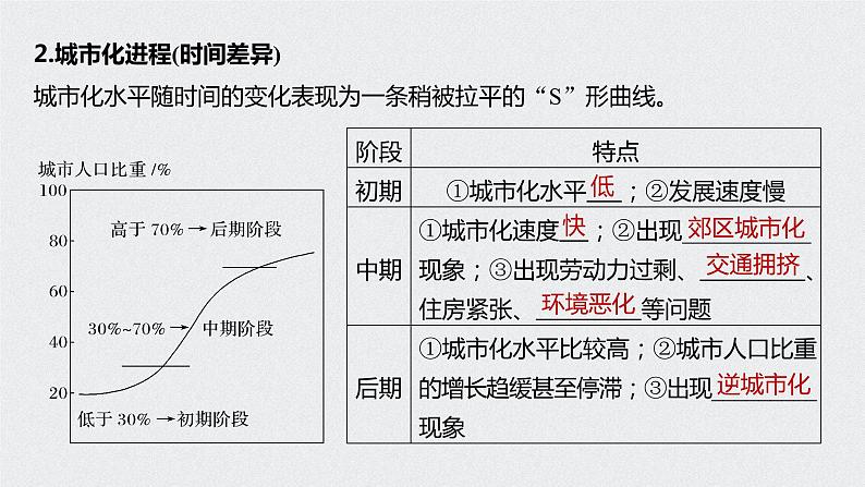 2021年高考地理一轮复习 第2部分 人文地理 第2章 第19讲　城市化 课件07