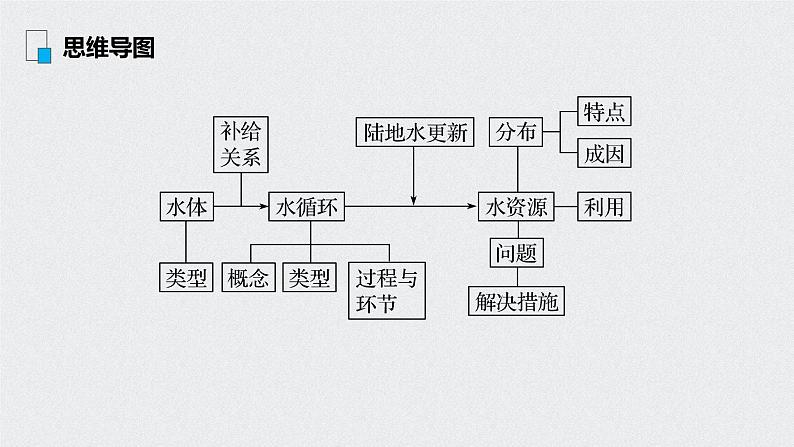 2021年高考地理一轮复习 第1部分 自然地理 第4章 第10讲　自然界的水循环 课件03