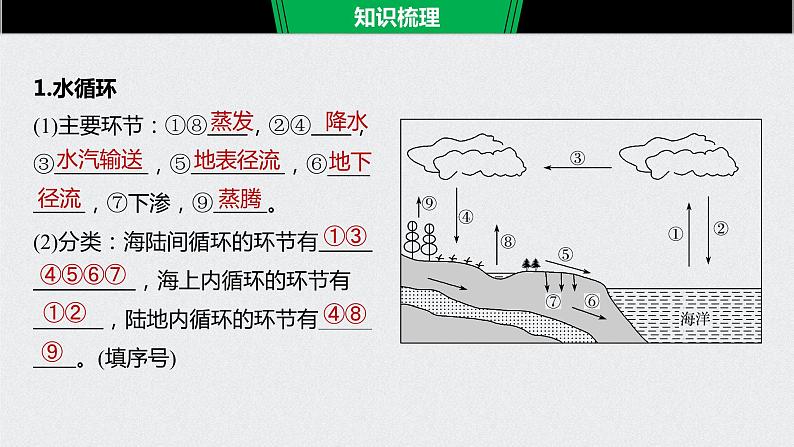 2021年高考地理一轮复习 第1部分 自然地理 第4章 第10讲　自然界的水循环 课件06