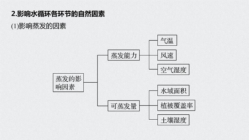 2021年高考地理一轮复习 第1部分 自然地理 第4章 第10讲　自然界的水循环 课件07