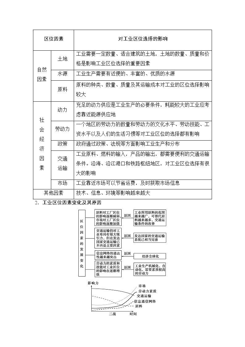 2019届《新动力高考突破》高三地理人教版一轮复习教师用书：第7章第3节工业区位因素与工业地域联系02
