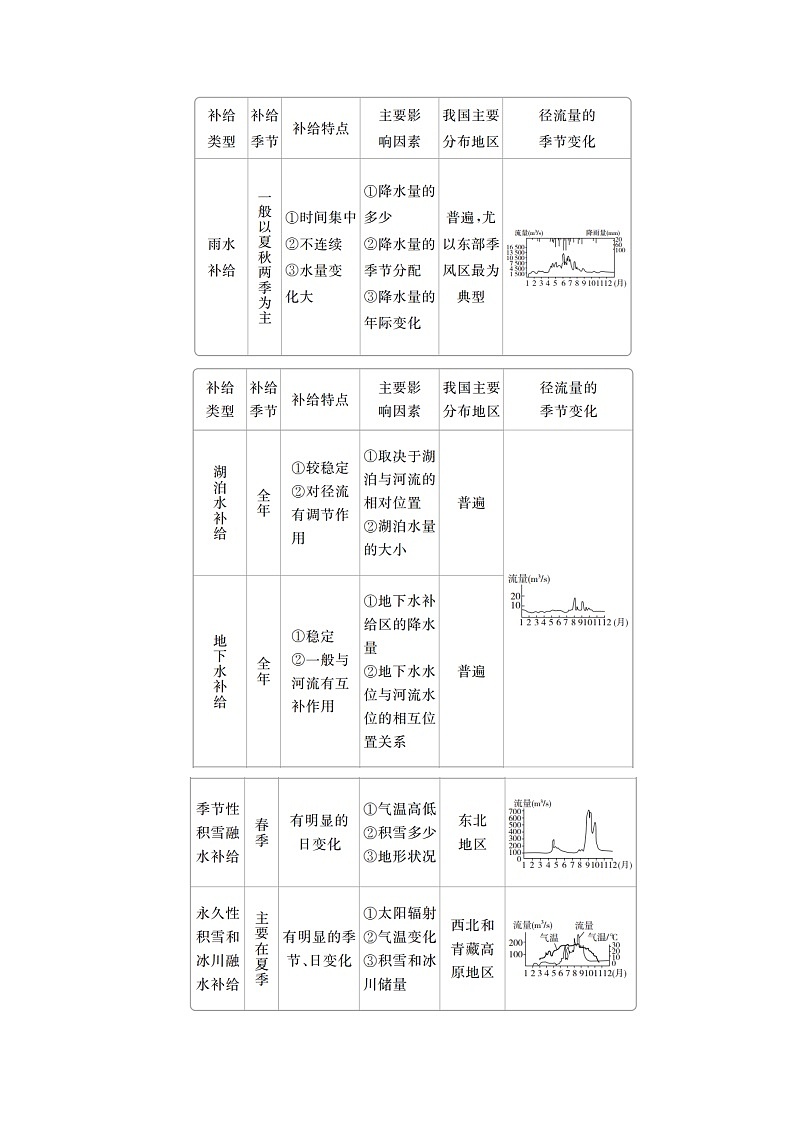 2021届高考地理一轮创新教学案：第七讲第21课时陆地水体及相互转换03