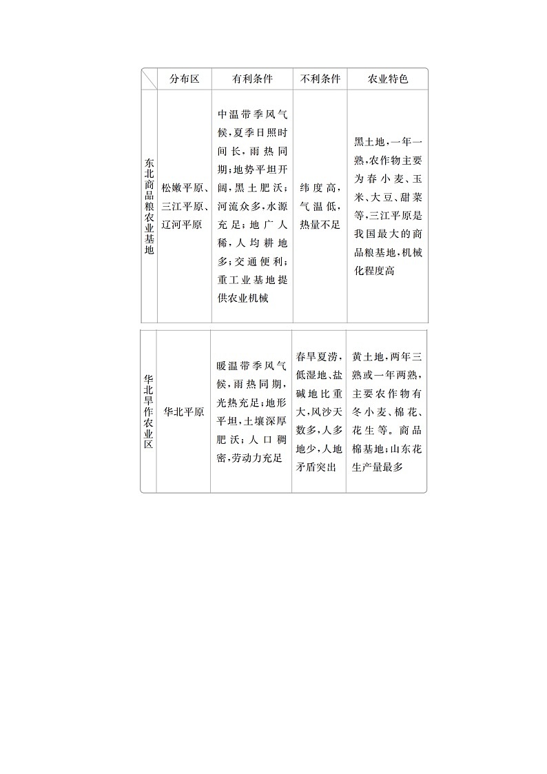 2021届高考地理一轮创新教学案：第二十三讲第73课时中国人文地理02