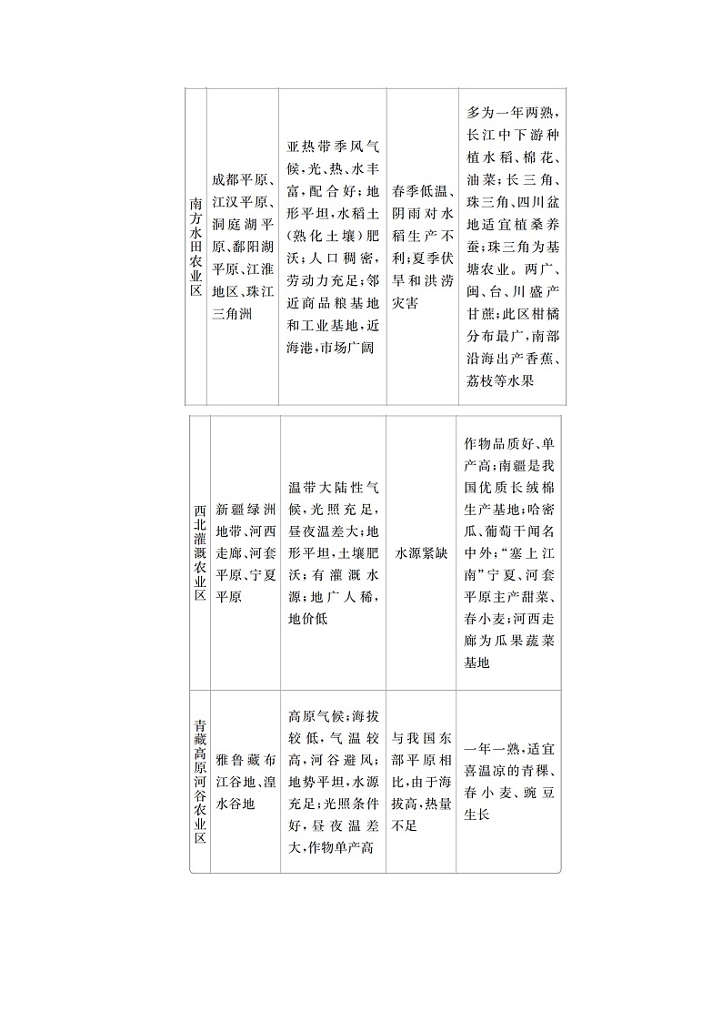 2021届高考地理一轮创新教学案：第二十三讲第73课时中国人文地理03
