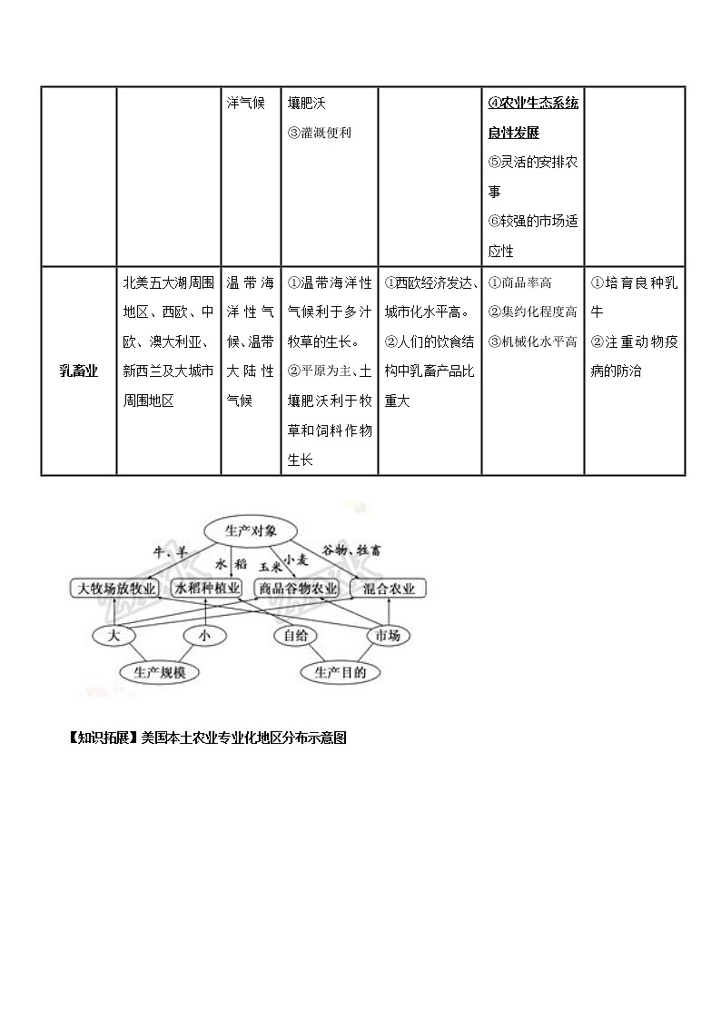 人教版必修三区域地理第三章区域农业及其可持续发展第三节农业地域类型 教案02