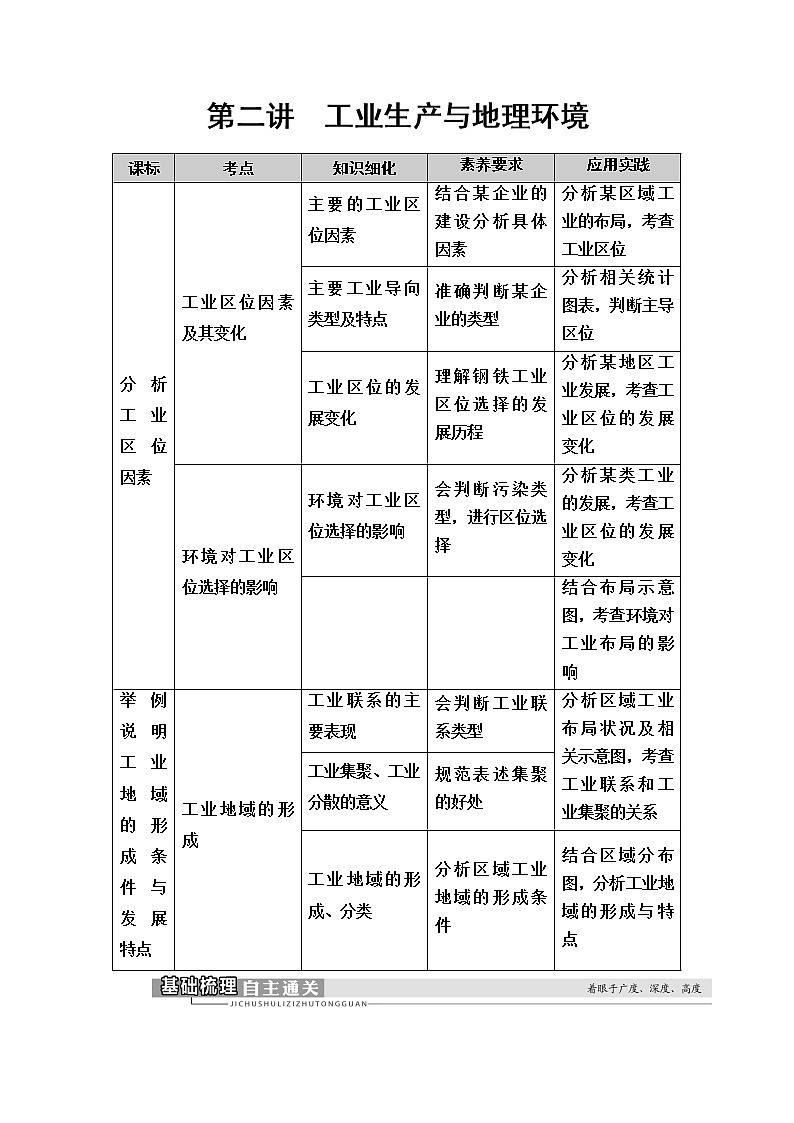 2021版高考地理（鲁教版）一轮复习讲义：第7单元第2讲　工业生产与地理环境01
