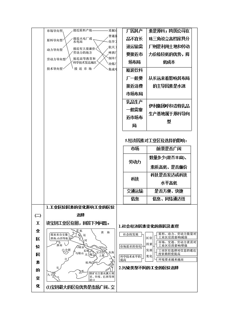 2020年高考地理人教版一轮复习教师用书：第2部分第九章　工业地域的形成与发展02