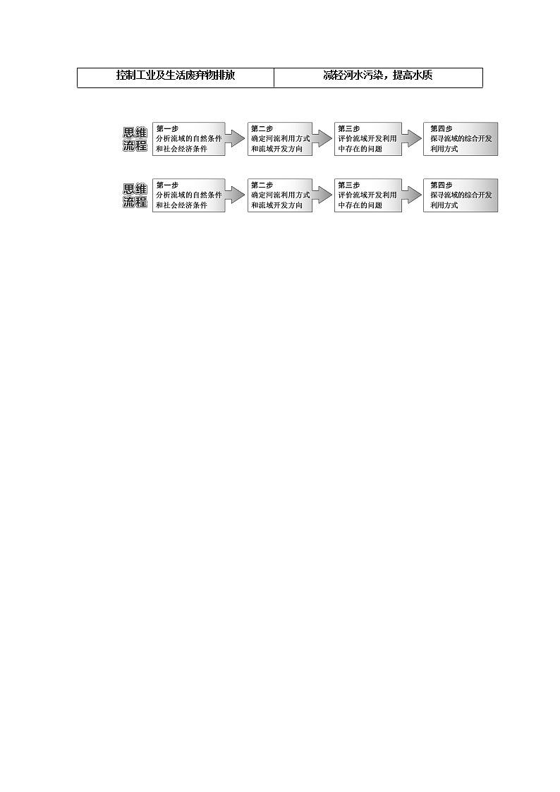 2020版高考一轮复习地理中图版学案：模块三第二章第二讲美国田纳西河流域的治理03