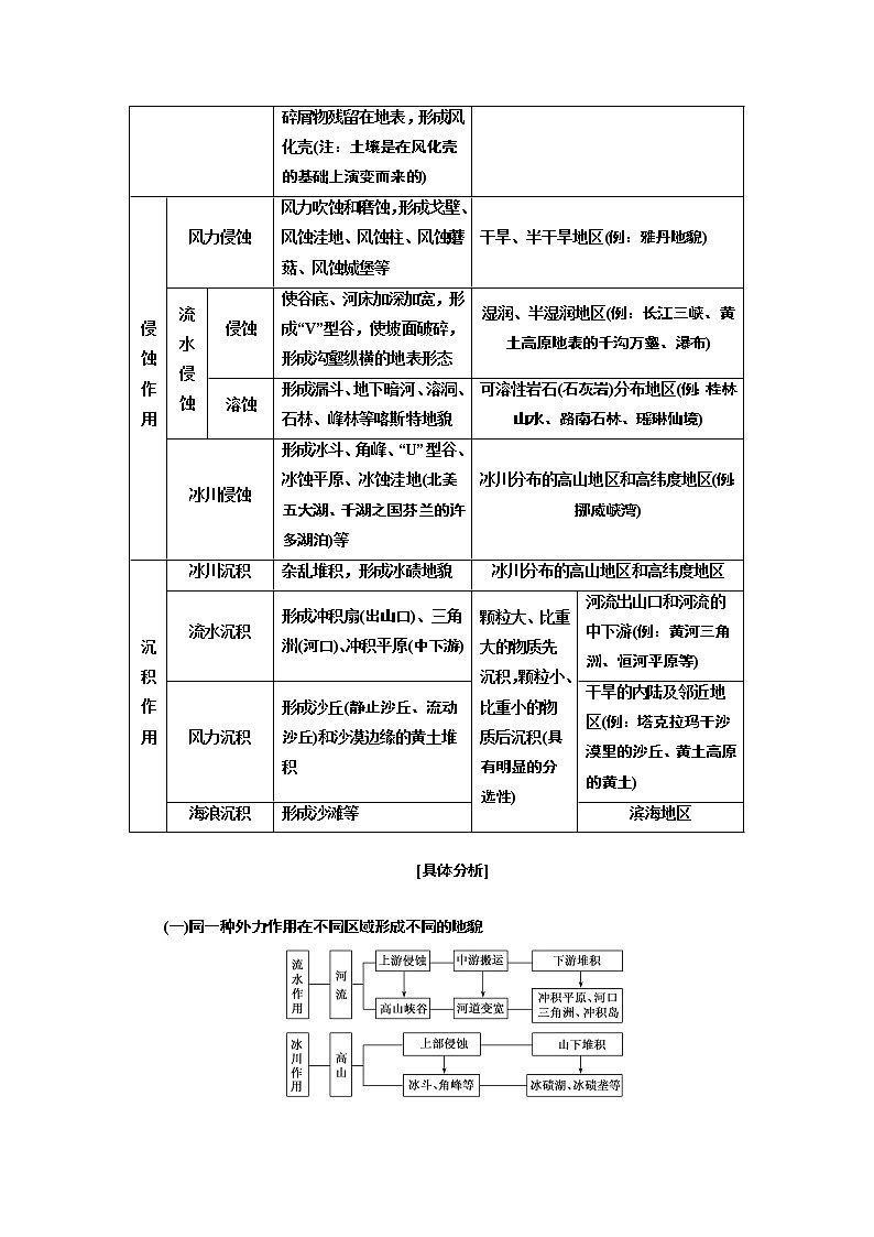 2020版高考一轮复习地理新课改省份专用学案：模块一第四章第三讲外力作用与地表形态03