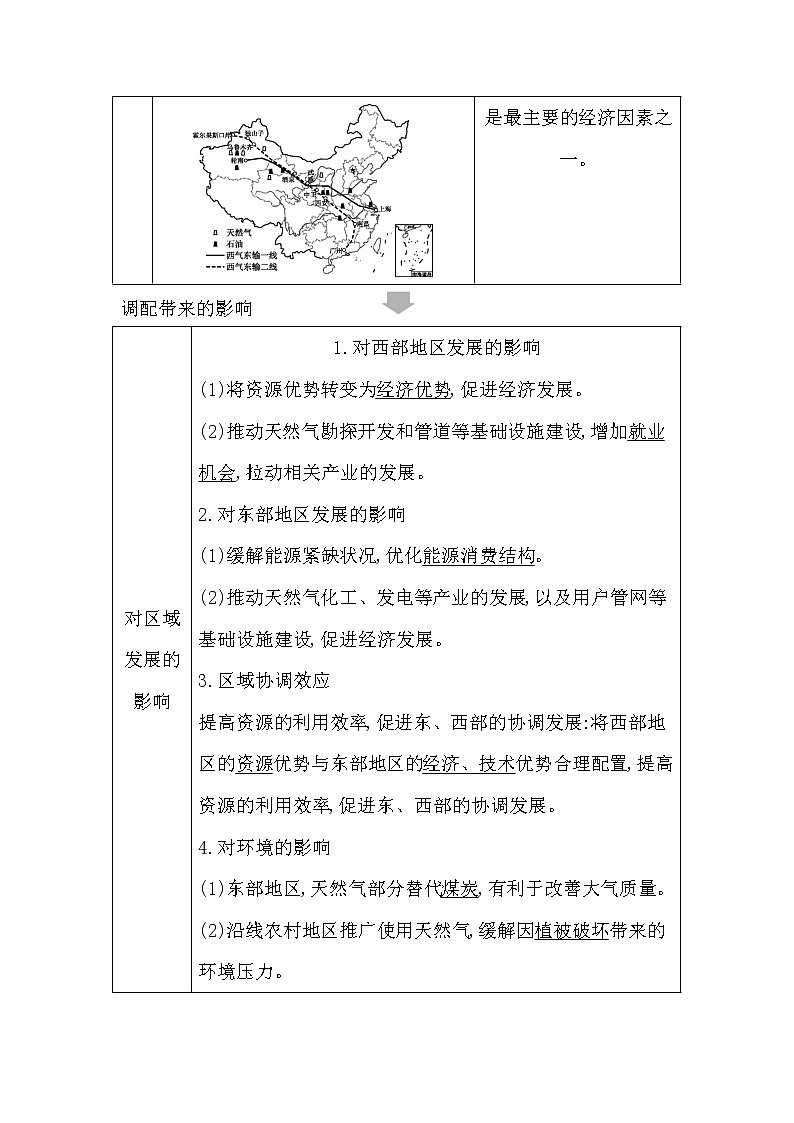 2020《导与练》高考人教版地理一轮复习讲义：第十六章第1讲资源的跨区域调配——以我国西气东输为例讲义03