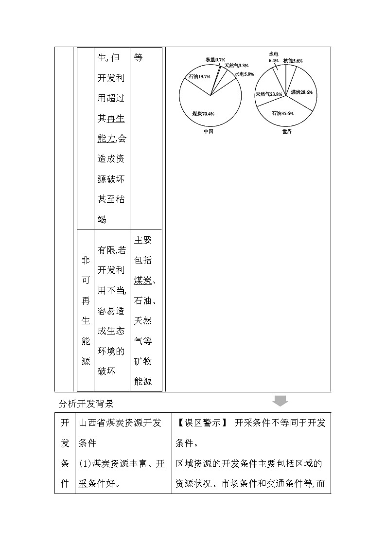 2020《导与练》高考人教版地理一轮复习讲义：第十四章第1讲　能源资源的开发——以我国山西省为例讲义02