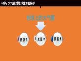 2.1 大气的组成及垂直分层 课件
