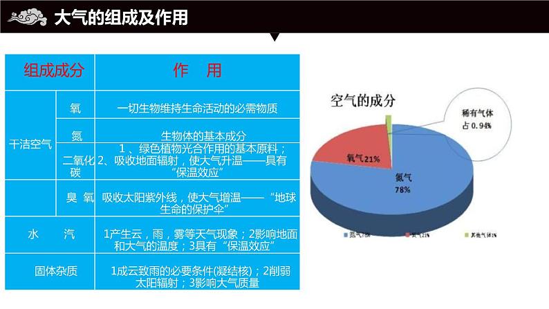 2.1 大气的组成及垂直分层 课件08