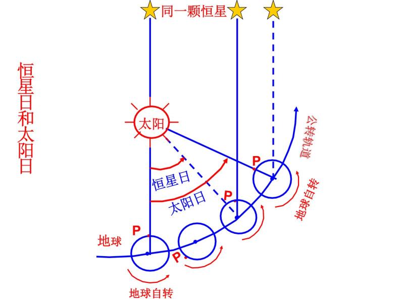 高中地理人教版必修一课件 1.3 地球的运动课件（共86 张PPT）06