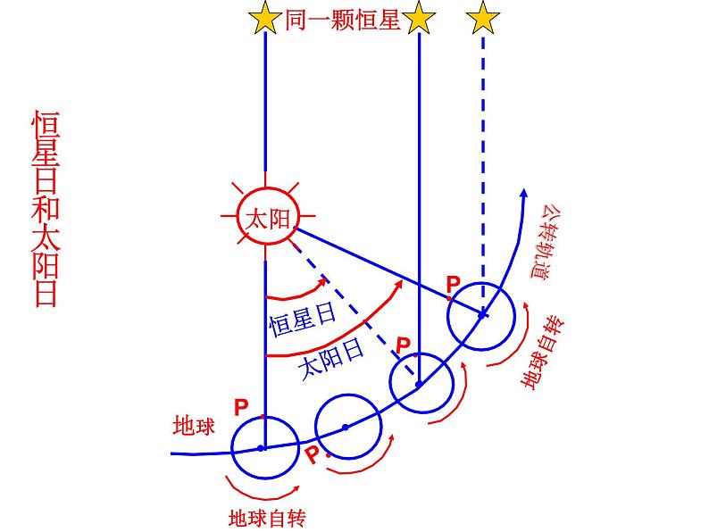 高中地理人教版必修一课件 1.3 地球的运动课件（共86 张PPT）06