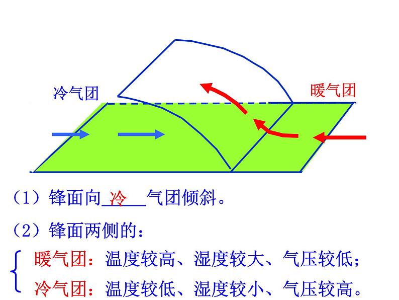 高中地理人教版必修一课件 2.3 常见天气系统课件（共25 张PPT）04