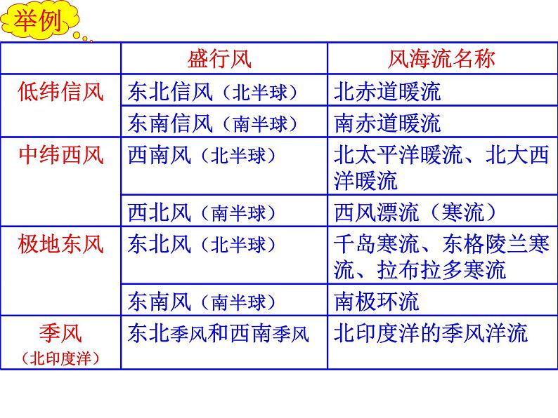 高中地理人教版必修一课件 3.2 大规模的海水运动课件（共39 张PPT）05