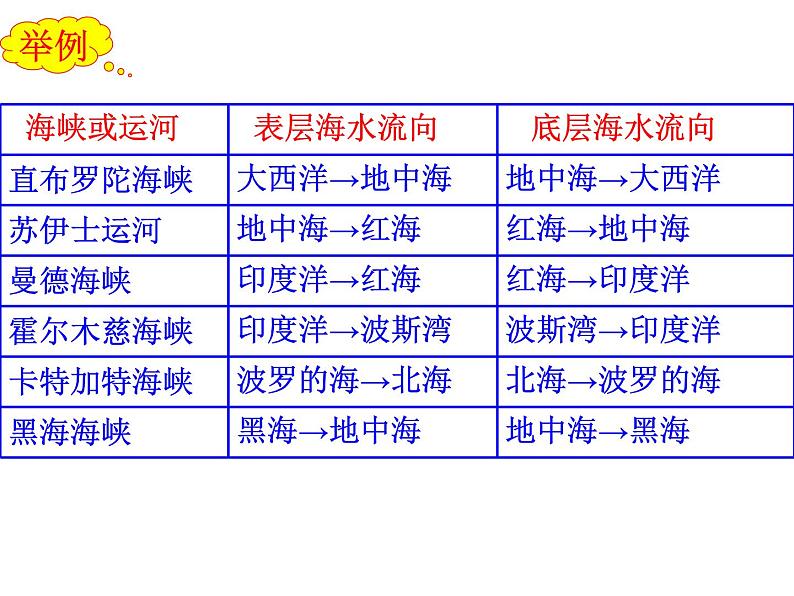 高中地理人教版必修一课件 3.2 大规模的海水运动课件（共39 张PPT）07