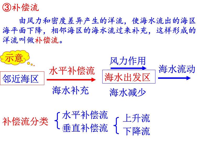 高中地理人教版必修一课件 3.2 大规模的海水运动课件（共39 张PPT）08